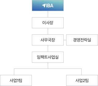 IBA - 이사장 - 사무국장 - 경영전략실 - CSR사업실 - 프로젝트1팀 - 프로젝트2팀