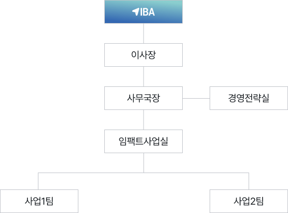 IBA - 이사장 - 사무국장 - 경영전략실 - CSR사업실 - 프로젝트1팀 - 프로젝트2팀